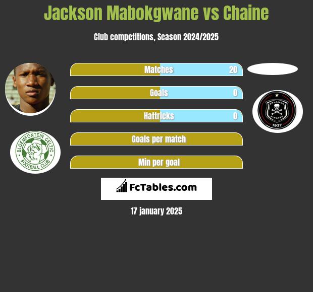 Jackson Mabokgwane vs Chaine h2h player stats