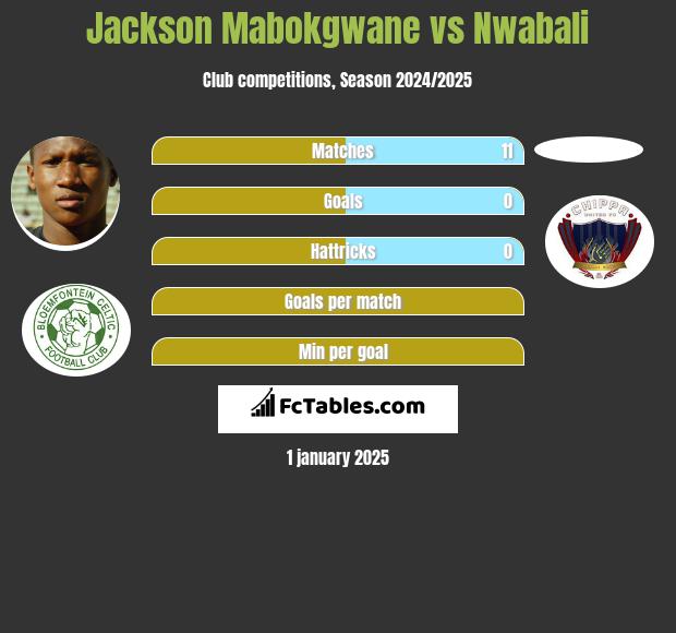 Jackson Mabokgwane vs Nwabali h2h player stats