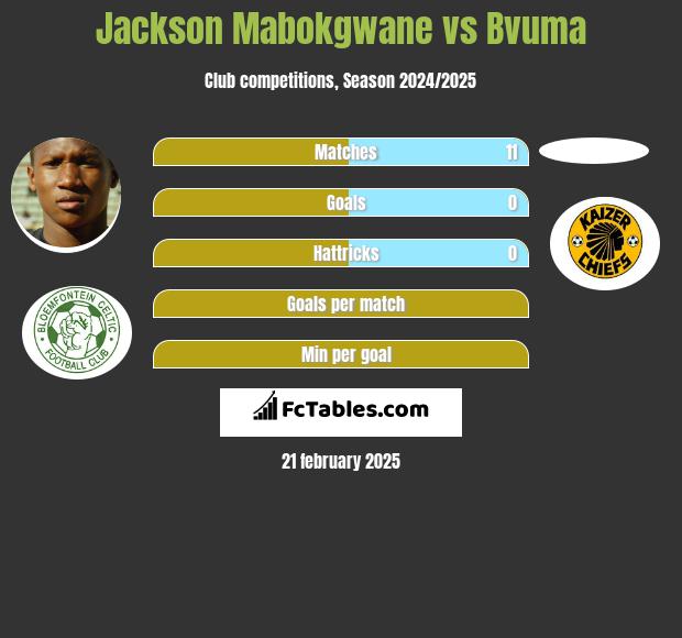 Jackson Mabokgwane vs Bvuma h2h player stats