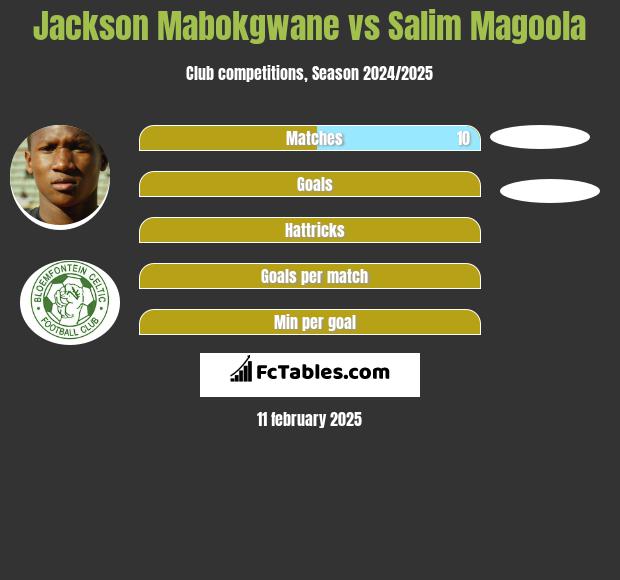 Jackson Mabokgwane vs Salim Magoola h2h player stats