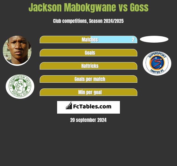 Jackson Mabokgwane vs Goss h2h player stats