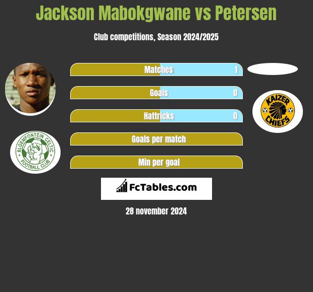 Jackson Mabokgwane vs Petersen h2h player stats