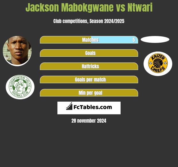 Jackson Mabokgwane vs Ntwari h2h player stats