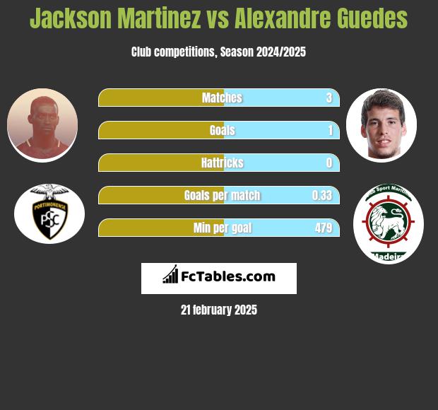 Jackson Martinez vs Alexandre Guedes h2h player stats