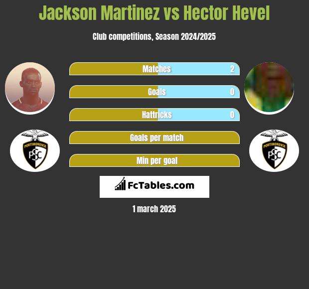 Jackson Martinez vs Hector Hevel h2h player stats