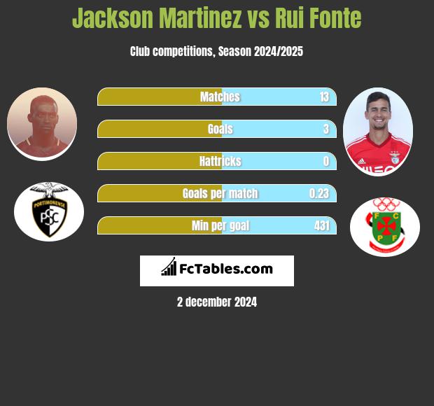 Jackson Martinez vs Rui Fonte h2h player stats