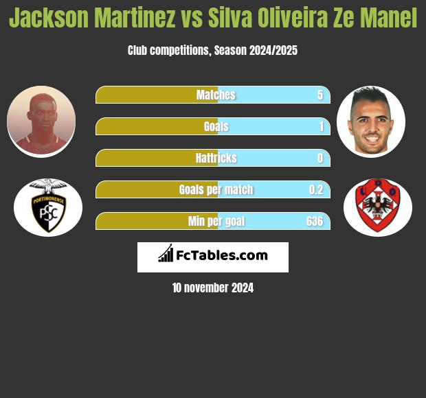 Jackson Martinez vs Silva Oliveira Ze Manel h2h player stats