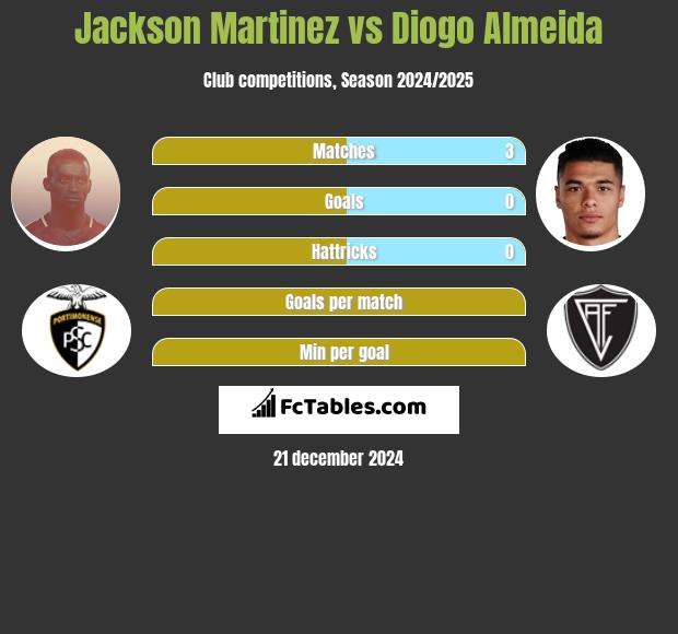 Jackson Martinez vs Diogo Almeida h2h player stats