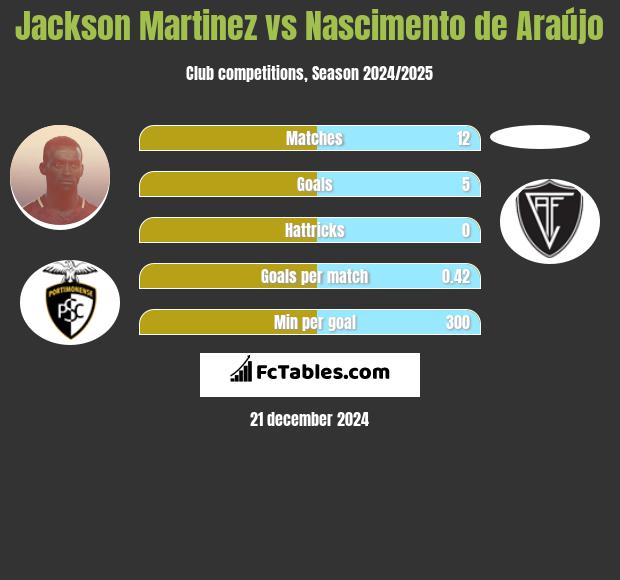 Jackson Martinez vs Nascimento de Araújo h2h player stats