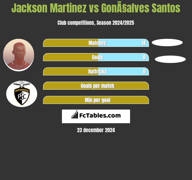 Jackson Martinez vs GonÃ§alves Santos h2h player stats