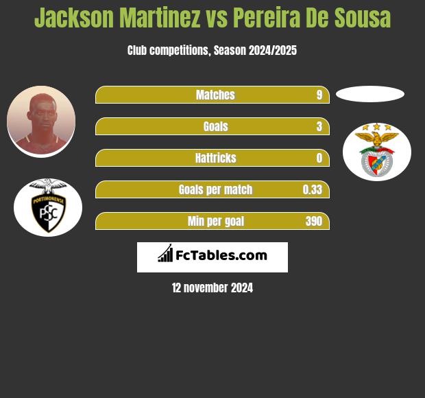 Jackson Martinez vs Pereira De Sousa h2h player stats