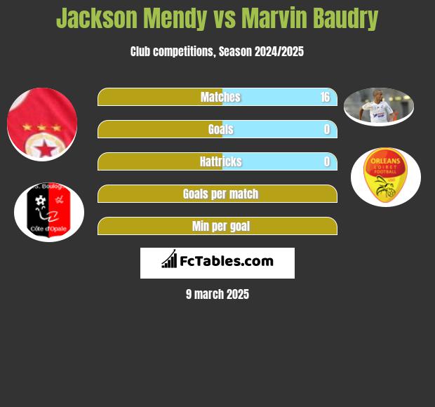 Jackson Mendy vs Marvin Baudry h2h player stats