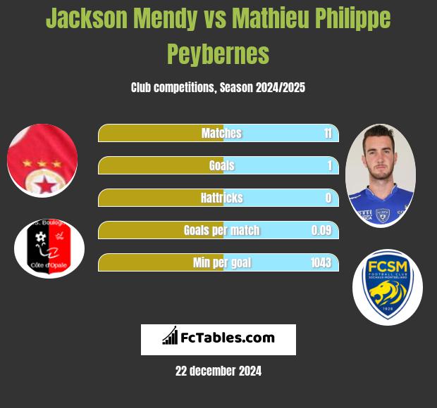 Jackson Mendy vs Mathieu Philippe Peybernes h2h player stats