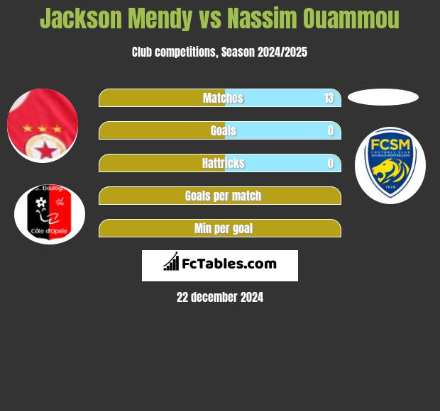 Jackson Mendy vs Nassim Ouammou h2h player stats