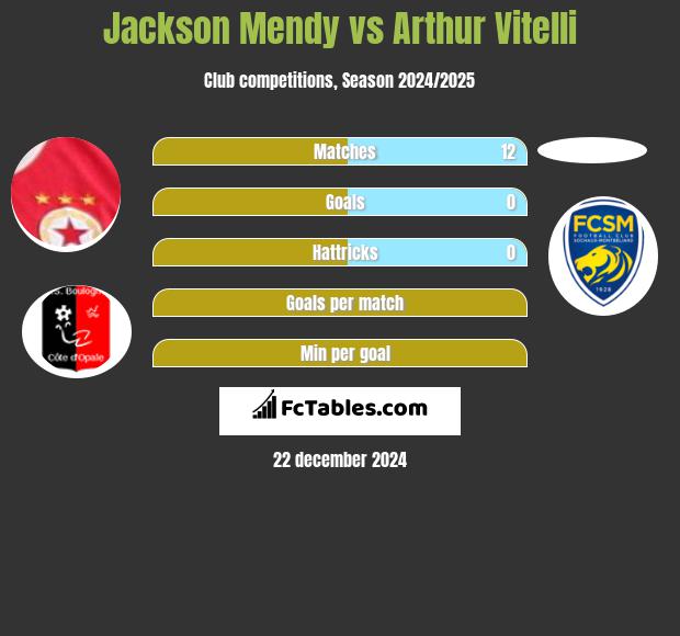 Jackson Mendy vs Arthur Vitelli h2h player stats