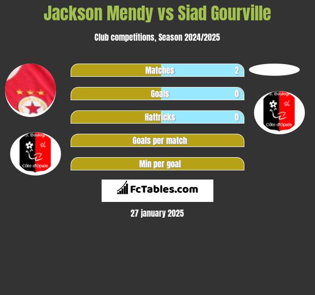 Jackson Mendy vs Siad Gourville h2h player stats