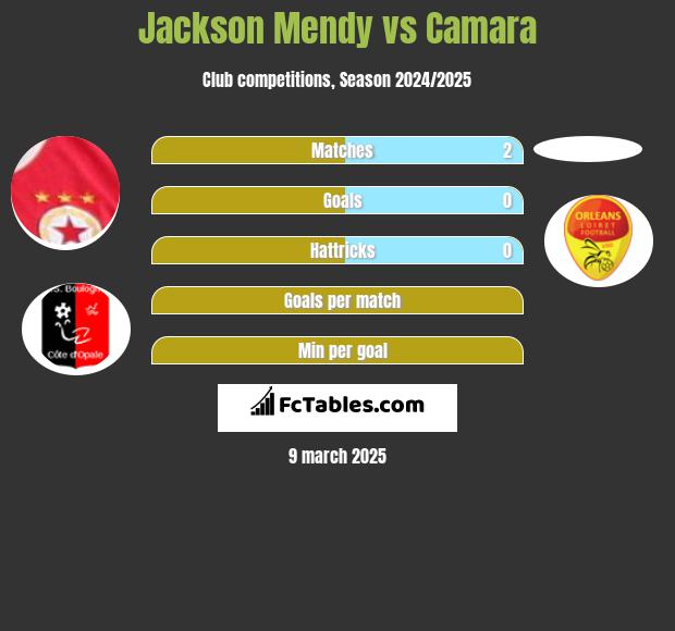 Jackson Mendy vs Camara h2h player stats