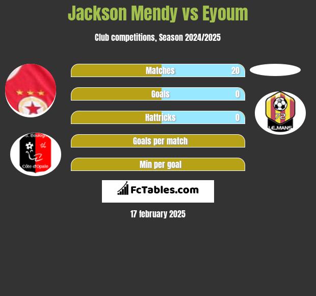 Jackson Mendy vs Eyoum h2h player stats