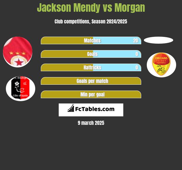 Jackson Mendy vs Morgan h2h player stats