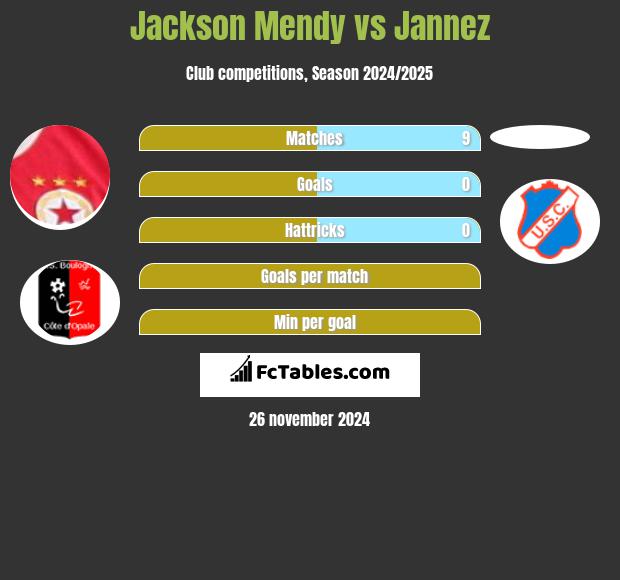 Jackson Mendy vs Jannez h2h player stats