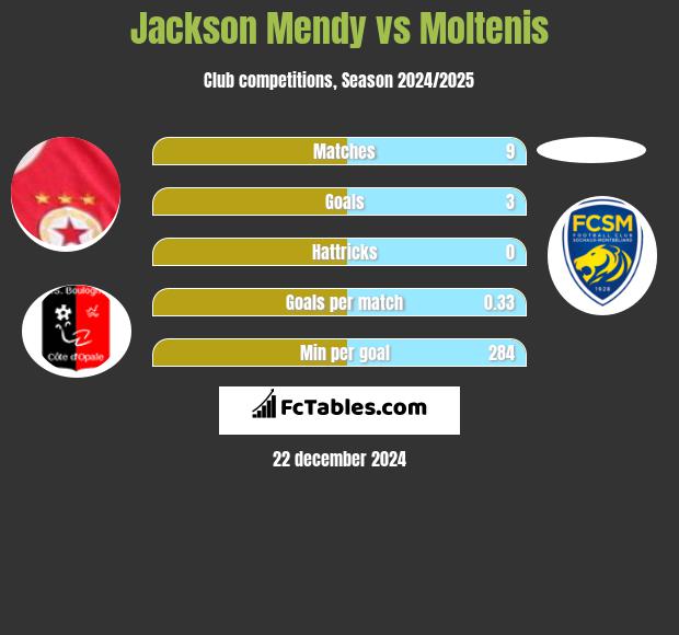 Jackson Mendy vs Moltenis h2h player stats