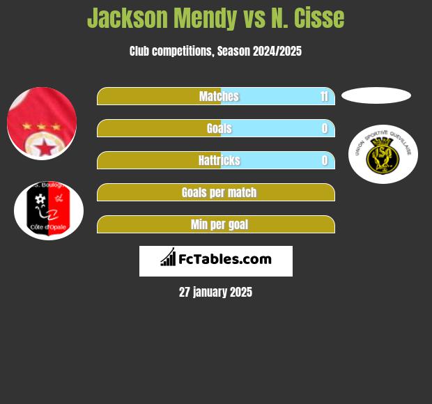 Jackson Mendy vs N. Cisse h2h player stats