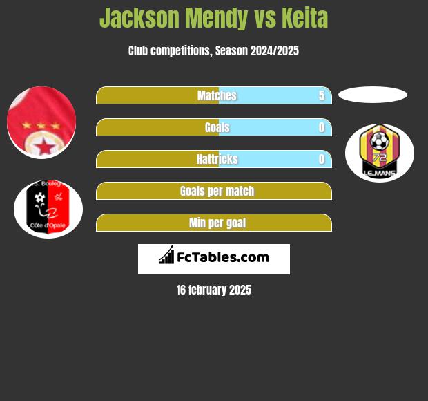 Jackson Mendy vs Keita h2h player stats