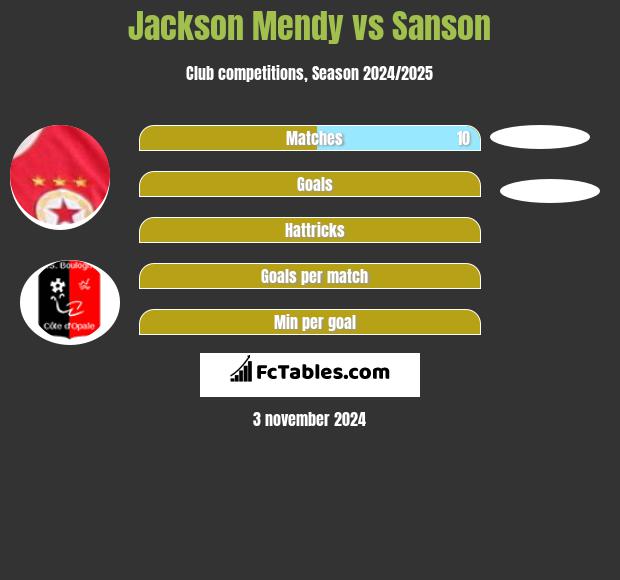 Jackson Mendy vs Sanson h2h player stats