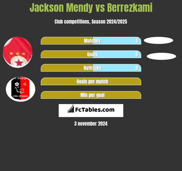 Jackson Mendy vs Berrezkami h2h player stats