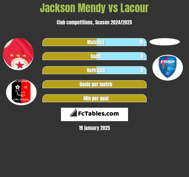 Jackson Mendy vs Lacour h2h player stats