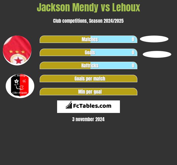 Jackson Mendy vs Lehoux h2h player stats