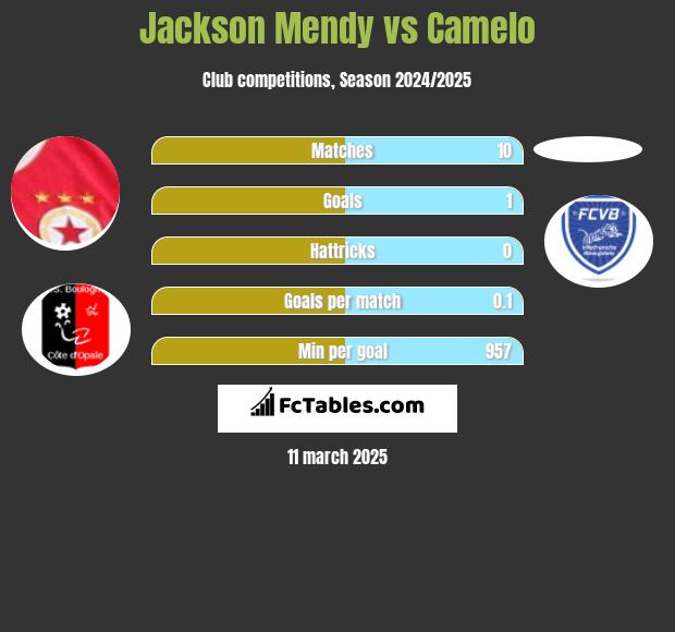 Jackson Mendy vs Camelo h2h player stats