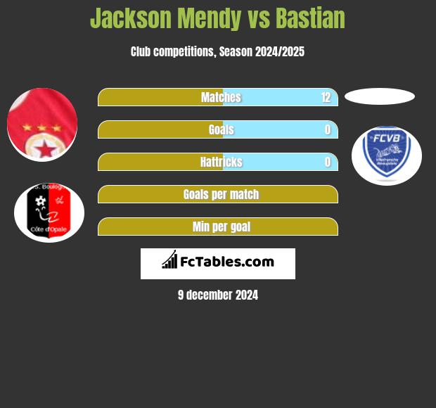 Jackson Mendy vs Bastian h2h player stats