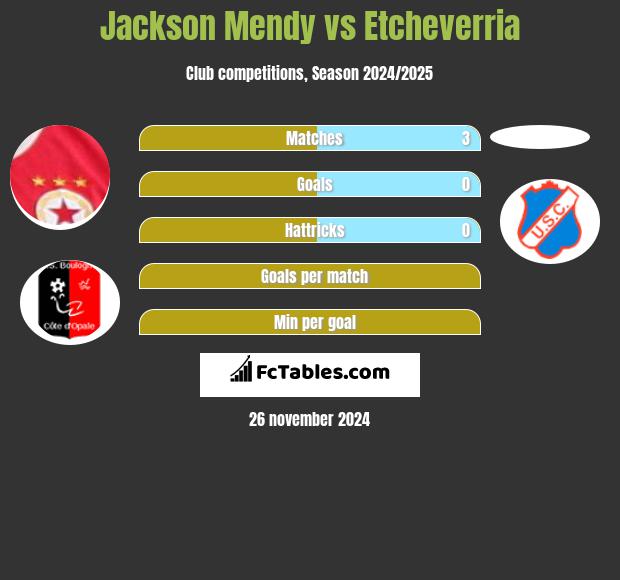 Jackson Mendy vs Etcheverria h2h player stats