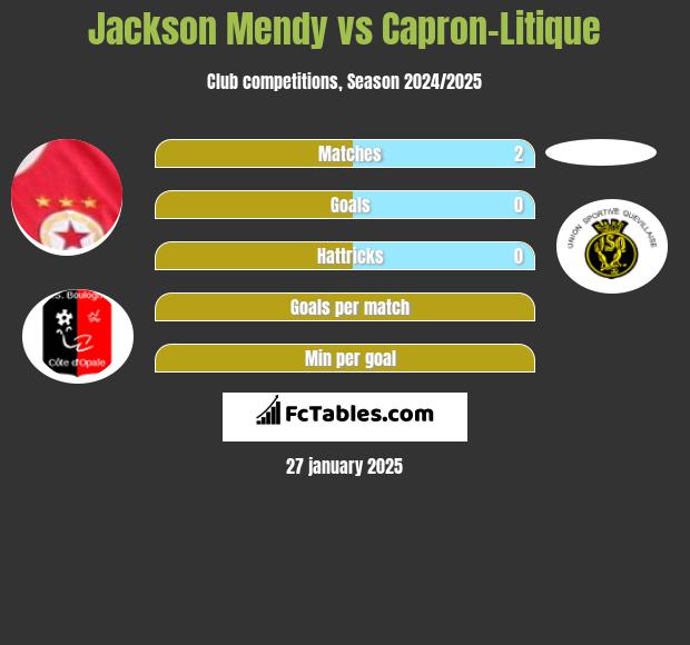 Jackson Mendy vs Capron-Litique h2h player stats