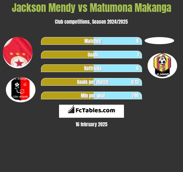 Jackson Mendy vs Matumona Makanga h2h player stats