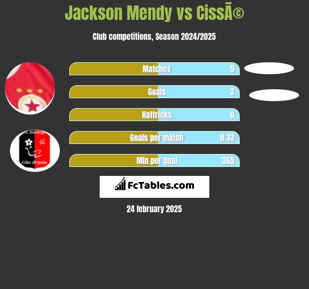 Jackson Mendy vs CissÃ© h2h player stats