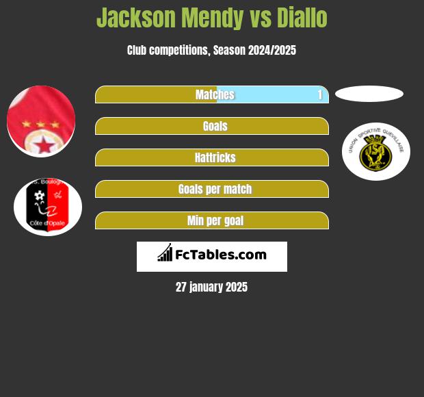 Jackson Mendy vs Diallo h2h player stats