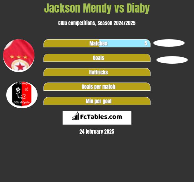 Jackson Mendy vs Diaby h2h player stats