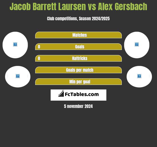 Jacob Barrett Laursen vs Alex Gersbach h2h player stats