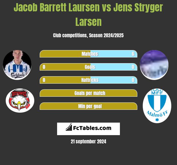 Jacob Barrett Laursen vs Jens Stryger Larsen h2h player stats