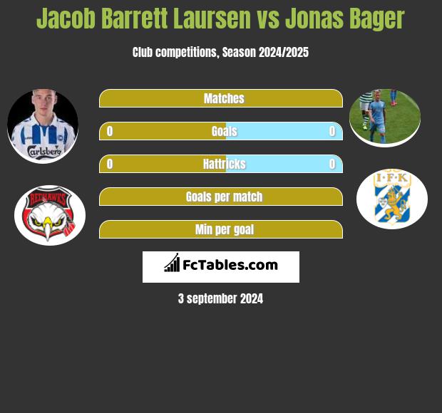 Jacob Barrett Laursen vs Jonas Bager h2h player stats