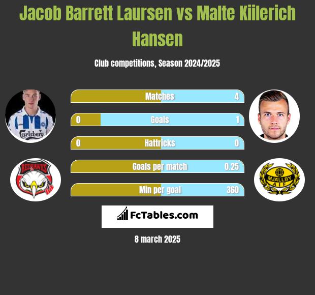 Jacob Barrett Laursen vs Malte Kiilerich Hansen h2h player stats