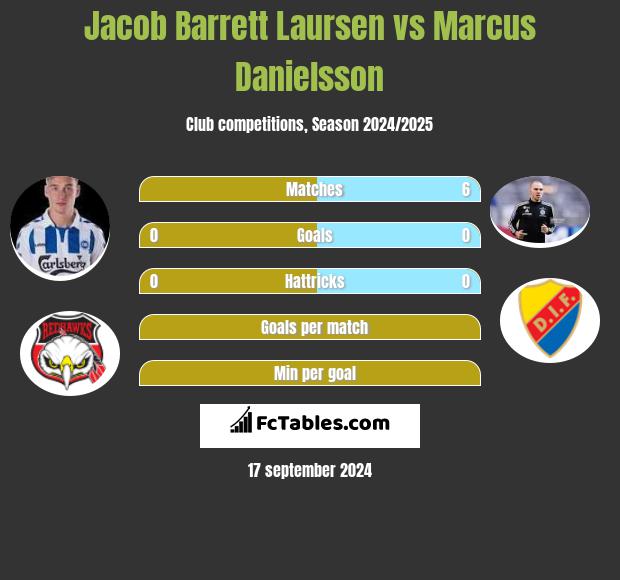 Jacob Barrett Laursen vs Marcus Danielsson h2h player stats