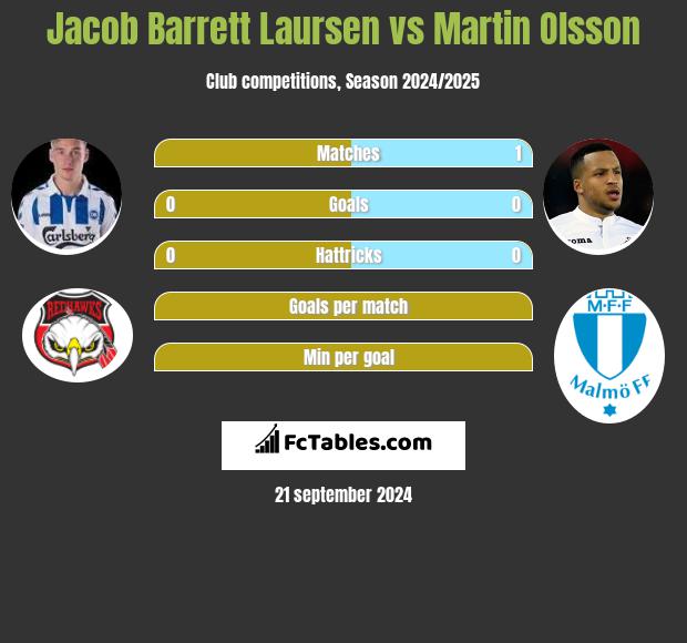 Jacob Barrett Laursen vs Martin Olsson h2h player stats