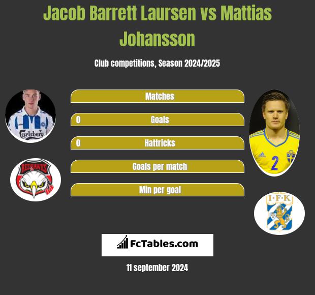 Jacob Barrett Laursen vs Mattias Johansson h2h player stats