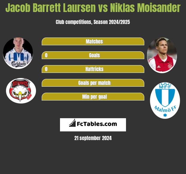 Jacob Barrett Laursen vs Niklas Moisander h2h player stats