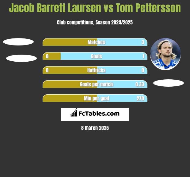 Jacob Barrett Laursen vs Tom Pettersson h2h player stats