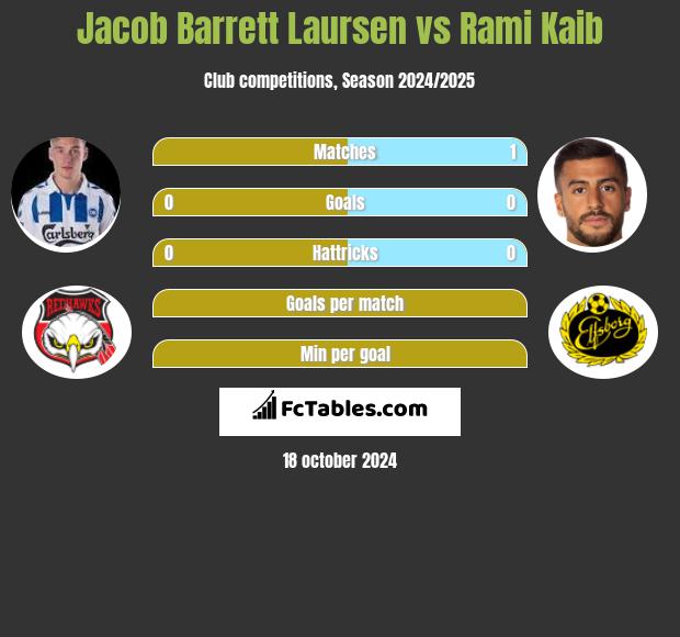 Jacob Barrett Laursen vs Rami Kaib h2h player stats