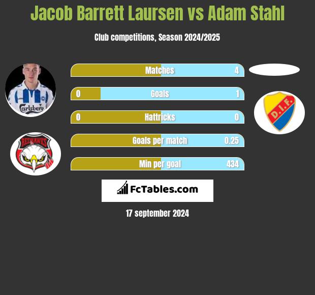 Jacob Barrett Laursen vs Adam Stahl h2h player stats